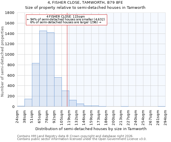 4, FISHER CLOSE, TAMWORTH, B79 8FE: Size of property relative to semi-detached houses in Tamworth