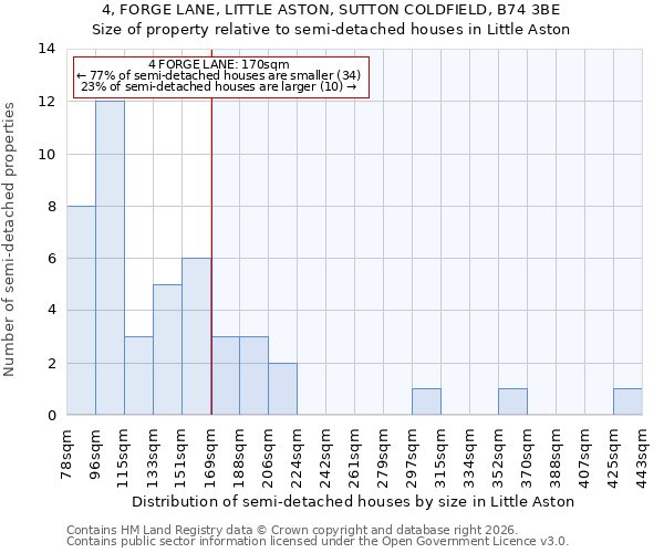 4, FORGE LANE, LITTLE ASTON, SUTTON COLDFIELD, B74 3BE: Size of property relative to semi-detached houses in Little Aston