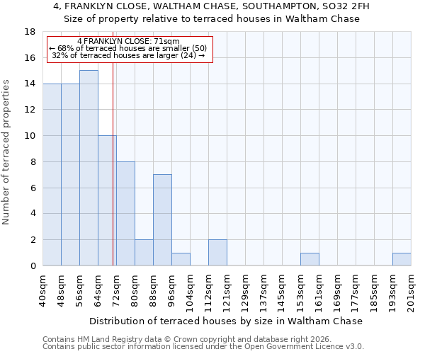 4, FRANKLYN CLOSE, WALTHAM CHASE, SOUTHAMPTON, SO32 2FH: Size of property relative to terraced houses in Waltham Chase