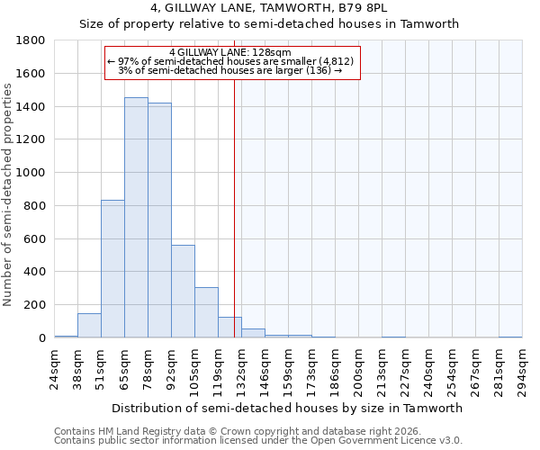 4, GILLWAY LANE, TAMWORTH, B79 8PL: Size of property relative to semi-detached houses in Tamworth