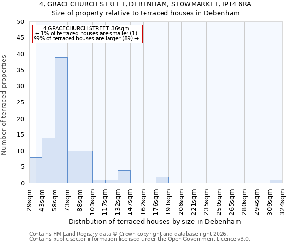4, GRACECHURCH STREET, DEBENHAM, STOWMARKET, IP14 6RA: Size of property relative to terraced houses in Debenham