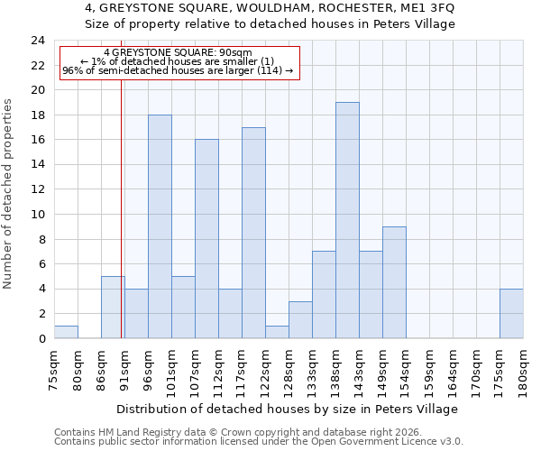 4, GREYSTONE SQUARE, WOULDHAM, ROCHESTER, ME1 3FQ: Size of property relative to detached houses in Peters Village
