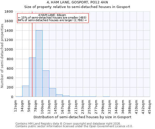 4, HAM LANE, GOSPORT, PO12 4AN: Size of property relative to semi-detached houses in Gosport