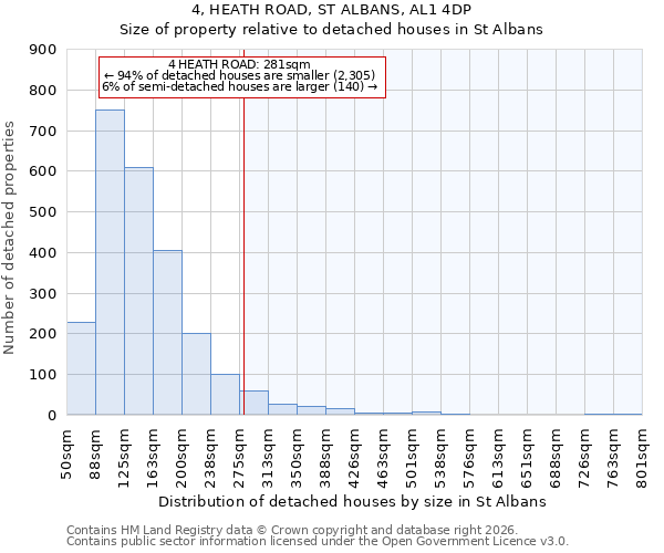 4, HEATH ROAD, ST ALBANS, AL1 4DP: Size of property relative to detached houses in St Albans
