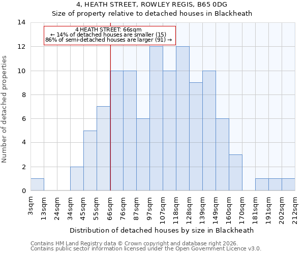 4, HEATH STREET, ROWLEY REGIS, B65 0DG: Size of property relative to detached houses in Blackheath