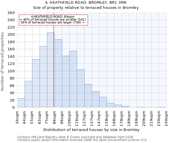4, HEATHFIELD ROAD, BROMLEY, BR1 3RN: Size of property relative to terraced houses in Bromley