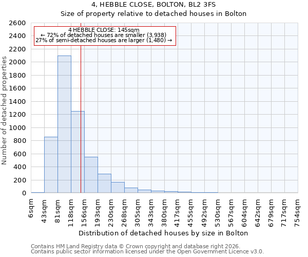4, HEBBLE CLOSE, BOLTON, BL2 3FS: Size of property relative to detached houses in Bolton