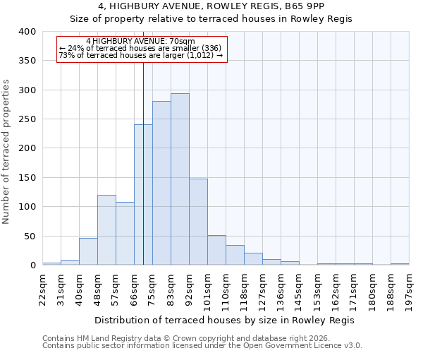4, HIGHBURY AVENUE, ROWLEY REGIS, B65 9PP: Size of property relative to terraced houses in Rowley Regis