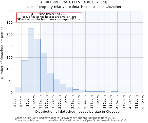 4, HILLSIDE ROAD, CLEVEDON, BS21 7XJ: Size of property relative to detached houses in Clevedon