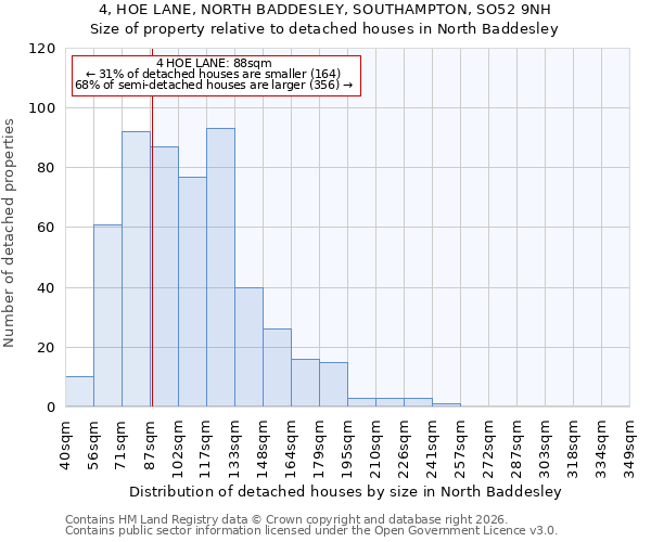 4, HOE LANE, NORTH BADDESLEY, SOUTHAMPTON, SO52 9NH: Size of property relative to detached houses in North Baddesley