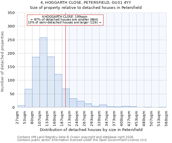 4, HOGGARTH CLOSE, PETERSFIELD, GU31 4YY: Size of property relative to detached houses in Petersfield