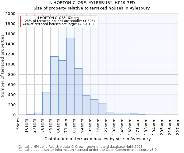 4, HORTON CLOSE, AYLESBURY, HP19 7FD: Size of property relative to terraced houses in Aylesbury