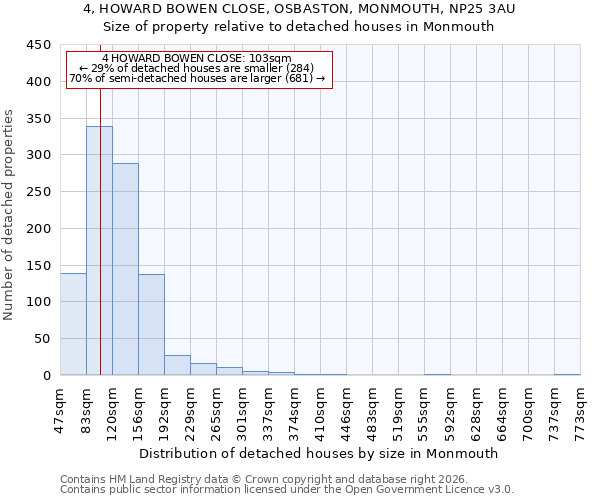 4, HOWARD BOWEN CLOSE, OSBASTON, MONMOUTH, NP25 3AU: Size of property relative to detached houses in Monmouth