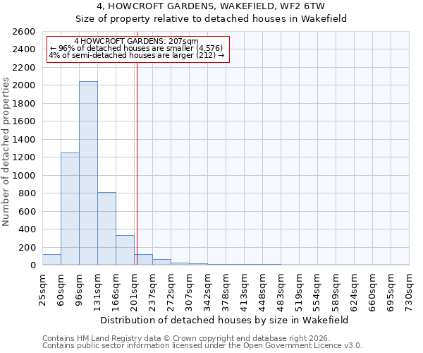 4, HOWCROFT GARDENS, WAKEFIELD, WF2 6TW: Size of property relative to detached houses in Wakefield