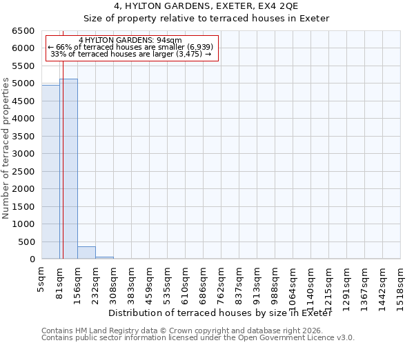 4, HYLTON GARDENS, EXETER, EX4 2QE: Size of property relative to terraced houses in Exeter