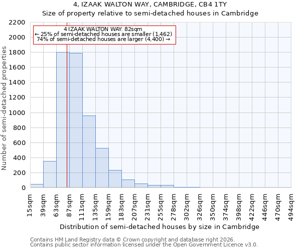 4, IZAAK WALTON WAY, CAMBRIDGE, CB4 1TY: Size of property relative to semi-detached houses in Cambridge