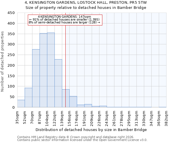 4, KENSINGTON GARDENS, LOSTOCK HALL, PRESTON, PR5 5TW: Size of property relative to detached houses in Bamber Bridge