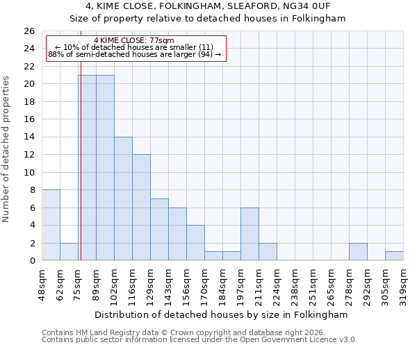 4, KIME CLOSE, FOLKINGHAM, SLEAFORD, NG34 0UF: Size of property relative to detached houses in Folkingham