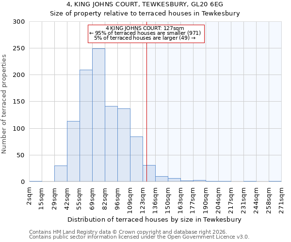 4, KING JOHNS COURT, TEWKESBURY, GL20 6EG: Size of property relative to terraced houses in Tewkesbury