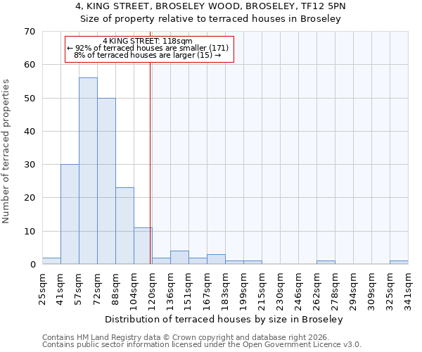4, KING STREET, BROSELEY WOOD, BROSELEY, TF12 5PN: Size of property relative to terraced houses in Broseley