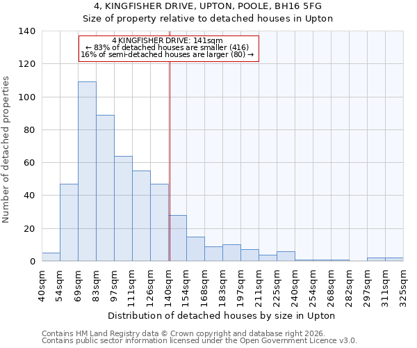 4, KINGFISHER DRIVE, UPTON, POOLE, BH16 5FG: Size of property relative to detached houses in Upton