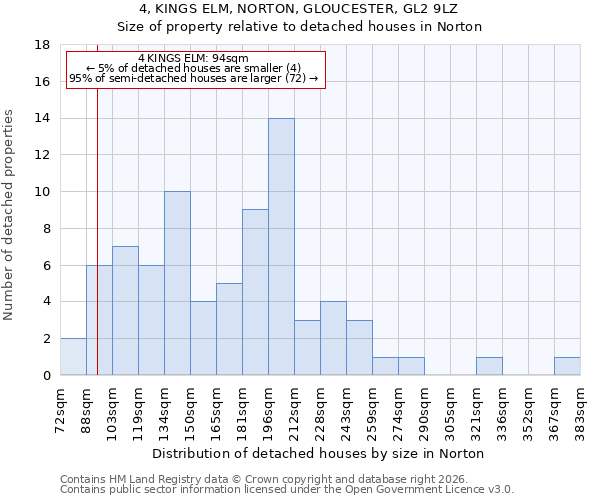 4, KINGS ELM, NORTON, GLOUCESTER, GL2 9LZ: Size of property relative to detached houses in Norton