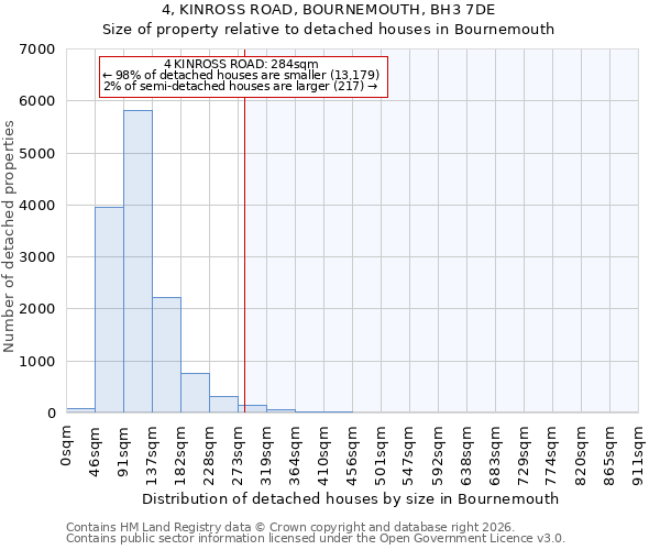 4, KINROSS ROAD, BOURNEMOUTH, BH3 7DE: Size of property relative to detached houses in Bournemouth