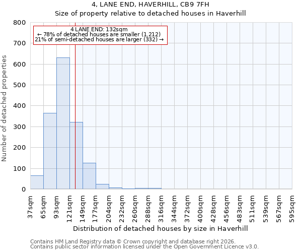 4, LANE END, HAVERHILL, CB9 7FH: Size of property relative to detached houses in Haverhill