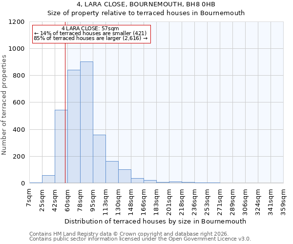 4, LARA CLOSE, BOURNEMOUTH, BH8 0HB: Size of property relative to terraced houses in Bournemouth