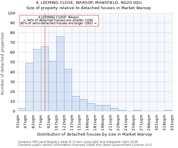 4, LEEMING CLOSE, WARSOP, MANSFIELD, NG20 0QU: Size of property relative to detached houses in Market Warsop