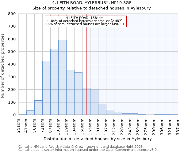 4, LEITH ROAD, AYLESBURY, HP19 8GF: Size of property relative to detached houses in Aylesbury