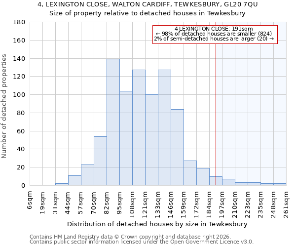 4, LEXINGTON CLOSE, WALTON CARDIFF, TEWKESBURY, GL20 7QU: Size of property relative to detached houses in Tewkesbury