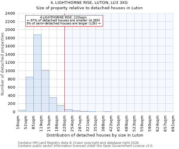 4, LIGHTHORNE RISE, LUTON, LU3 3XG: Size of property relative to detached houses in Luton