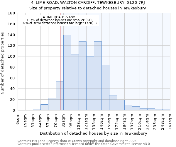 4, LIME ROAD, WALTON CARDIFF, TEWKESBURY, GL20 7RJ: Size of property relative to detached houses in Tewkesbury