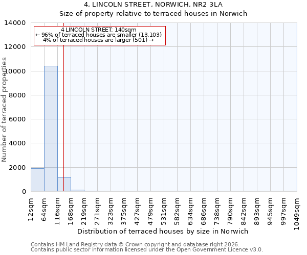4, LINCOLN STREET, NORWICH, NR2 3LA: Size of property relative to terraced houses in Norwich