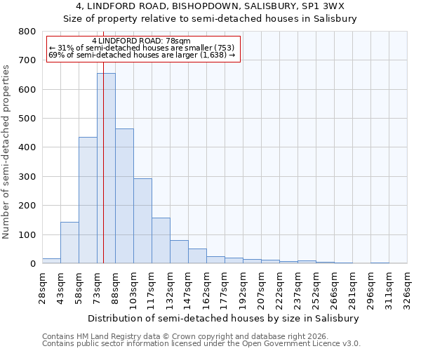 4, LINDFORD ROAD, BISHOPDOWN, SALISBURY, SP1 3WX: Size of property relative to semi-detached houses in Salisbury