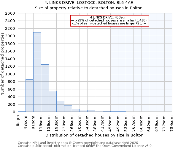 4, LINKS DRIVE, LOSTOCK, BOLTON, BL6 4AE: Size of property relative to detached houses in Bolton