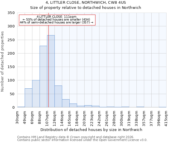 4, LITTLER CLOSE, NORTHWICH, CW8 4US: Size of property relative to detached houses in Northwich