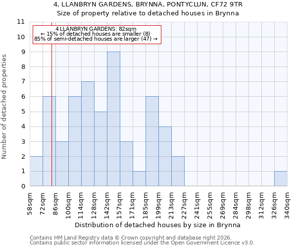 4, LLANBRYN GARDENS, BRYNNA, PONTYCLUN, CF72 9TR: Size of property relative to detached houses in Brynna