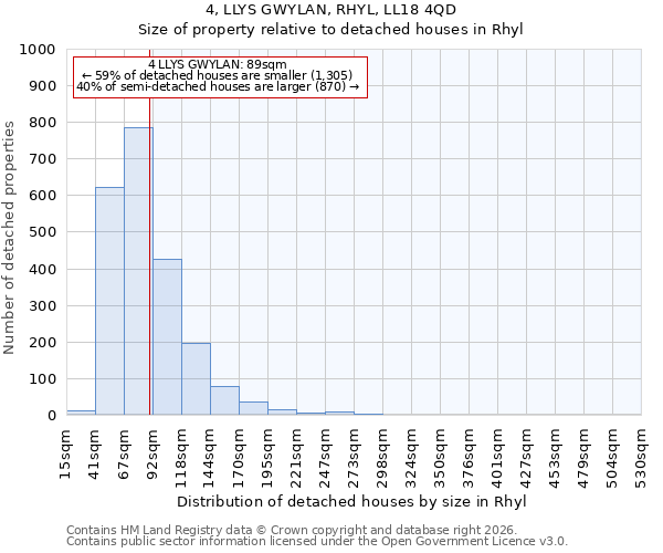 4, LLYS GWYLAN, RHYL, LL18 4QD: Size of property relative to detached houses in Rhyl