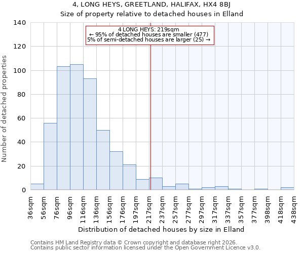4, LONG HEYS, GREETLAND, HALIFAX, HX4 8BJ: Size of property relative to detached houses in Elland