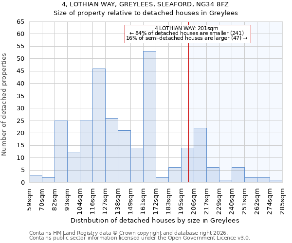 4, LOTHIAN WAY, GREYLEES, SLEAFORD, NG34 8FZ: Size of property relative to detached houses in Greylees