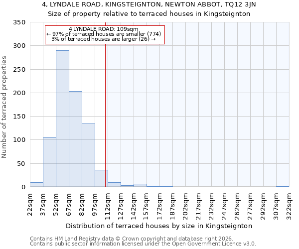 4, LYNDALE ROAD, KINGSTEIGNTON, NEWTON ABBOT, TQ12 3JN: Size of property relative to terraced houses in Kingsteignton