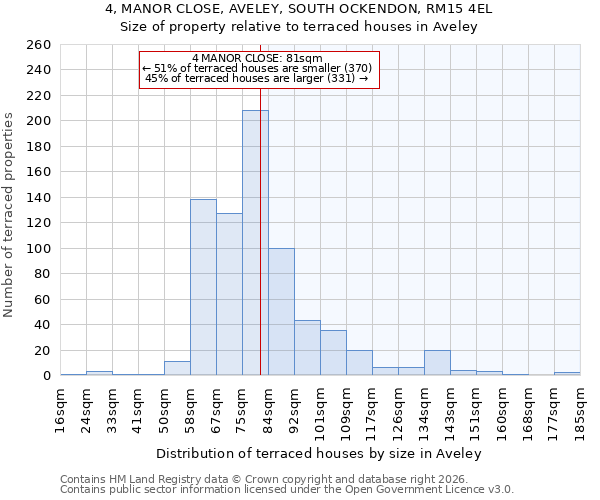 4, MANOR CLOSE, AVELEY, SOUTH OCKENDON, RM15 4EL: Size of property relative to terraced houses in Aveley