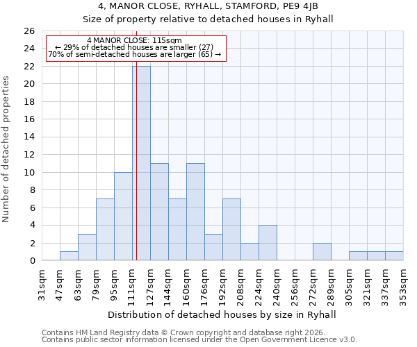 4, MANOR CLOSE, RYHALL, STAMFORD, PE9 4JB: Size of property relative to detached houses in Ryhall