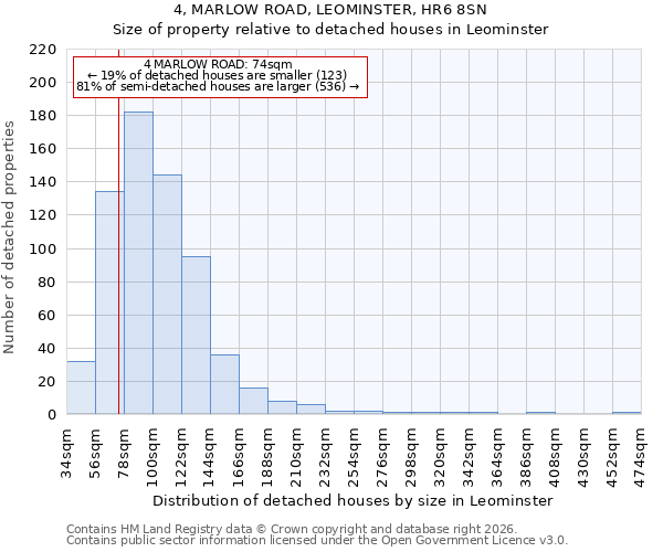 4, MARLOW ROAD, LEOMINSTER, HR6 8SN: Size of property relative to detached houses in Leominster