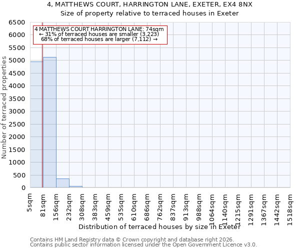 4, MATTHEWS COURT, HARRINGTON LANE, EXETER, EX4 8NX: Size of property relative to terraced houses in Exeter