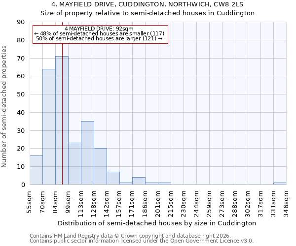 4, MAYFIELD DRIVE, CUDDINGTON, NORTHWICH, CW8 2LS: Size of property relative to semi-detached houses in Cuddington