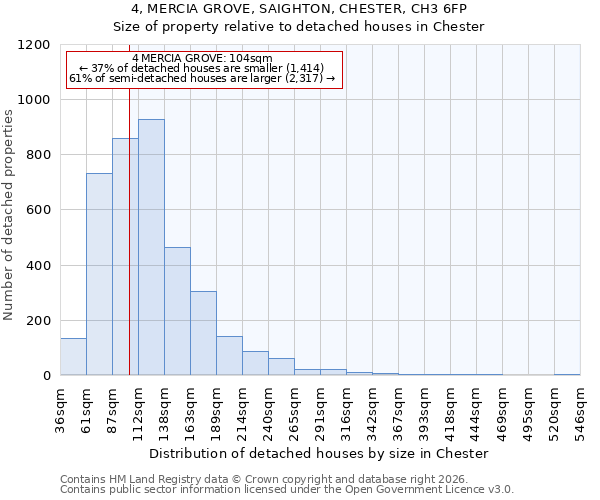 4, MERCIA GROVE, SAIGHTON, CHESTER, CH3 6FP: Size of property relative to detached houses in Chester