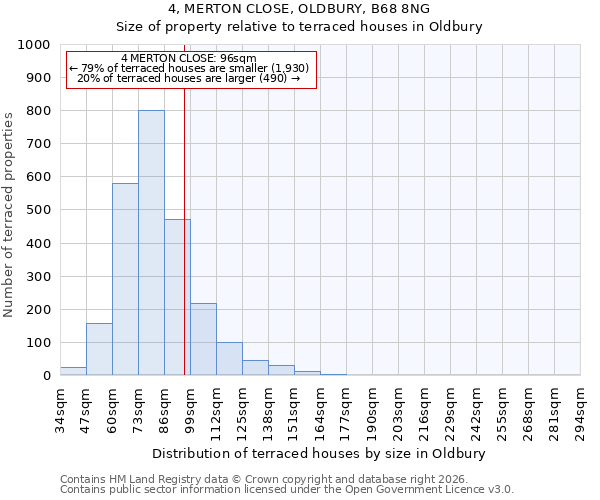 4, MERTON CLOSE, OLDBURY, B68 8NG: Size of property relative to terraced houses in Oldbury